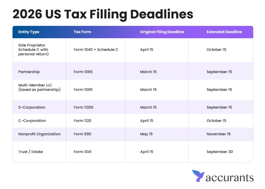 Read more about the article What are the Tax Filing Deadlines for the Year 2026 that Business Owners need to Remember?